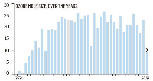 Ozone Hole size